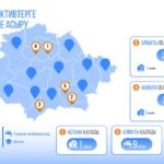 Елімізде қайтарылған активтер қаражаты есебінен 318 млрд теңгеге 400-ден астам әлеуметтік нысан салынуда